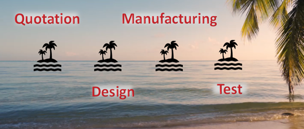 Different organization islands of the design-to-manufacturing process can be seen in a distance from the beach.