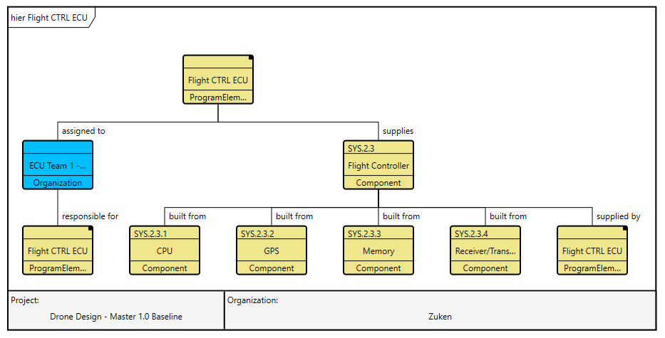 System Design Hierarchy