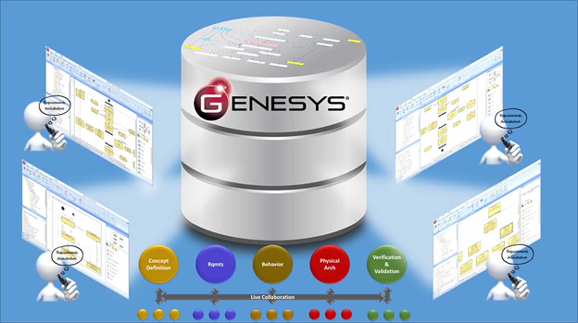 Conceptual illustration showing the interaction of various GENESYS software elements.