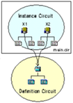 A graphic of a shared-type circuit block showing how definition circuit changes reflect in the instance circuits. 