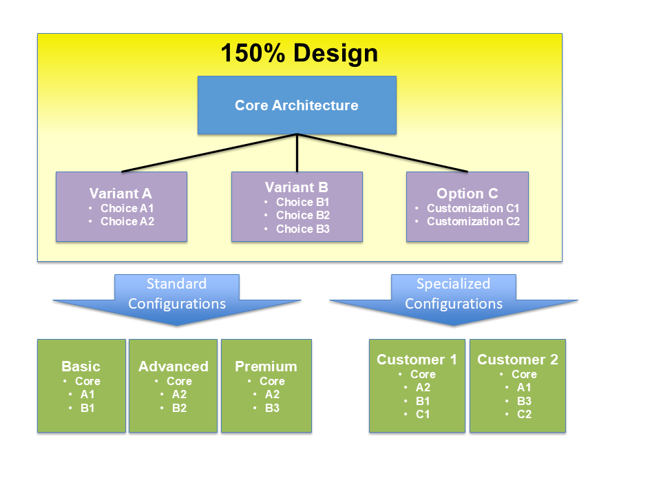 Flow chart showing core architecture, variants, options, leading to several configurations.