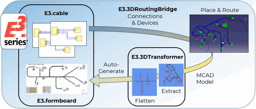 Diagram showing the E3.series workflow with four modules—E3.cable for schematics, E3.3DRoutingBridge for MCAD integration, E3.3DTransformer for flattening 3D models, and E3.formboard for 2D layouts.