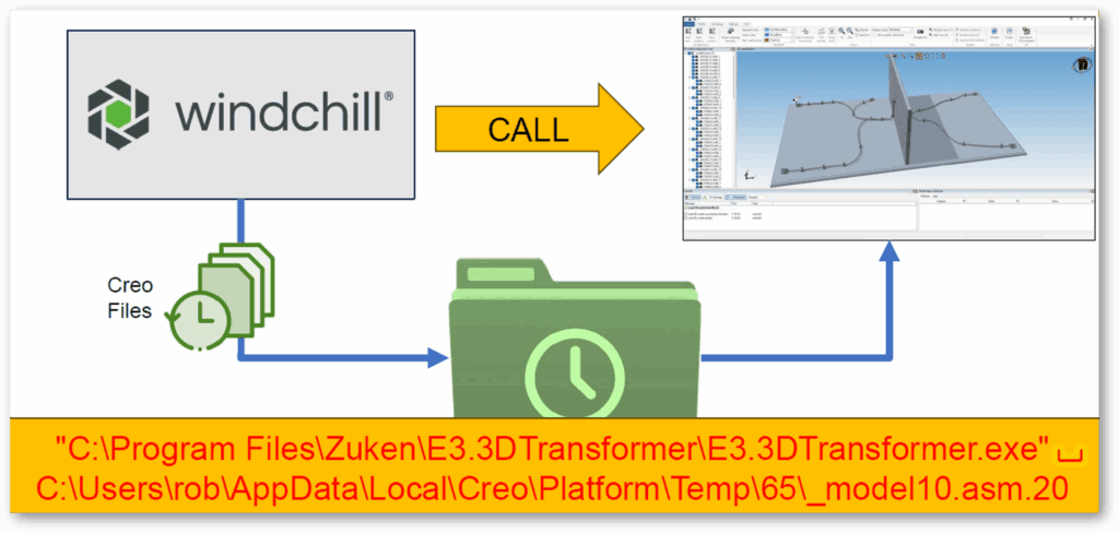 Windchill workflow calling E3.3DTransformer to flatten Creo harness files, showing folder icon and software interface with harness layout.