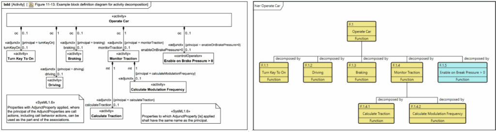 Left panel shows a SysML block definition diagram of the Operate Car activity with adjunct properties and multiplicities. Right panel shows a CSDL hierarchy: Operate Car decomposed by Turn Key To On, Driving, Braking, Monitor Traction, and Enable on Brake Pressure > 0; Monitor Traction further decomposed by Calculate Traction and Calculate Modulation Frequency. Emphasizes that CSDL conveys the same structure in natural language.