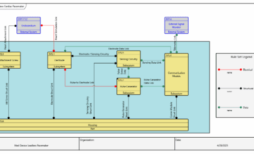 Physical Block Diagram for a leadless pacemaker displaying subsystems such as Attachment, Interface, Sensing, Control, Communication, and Housing. External systems appear at the boundary. Interfaces are typed and color-coded: red for electrical, black for structural, green for data. Diagram illustrates how CSDL presents context and internal connections in plain language while remaining tool-consistent.