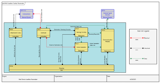 Physical Block Diagram for a leadless pacemaker displaying subsystems such as Attachment, Interface, Sensing, Control, Communication, and Housing. External systems appear at the boundary. Interfaces are typed and color-coded: red for electrical, black for structural, green for data. Diagram illustrates how CSDL presents context and internal connections in plain language while remaining tool-consistent.