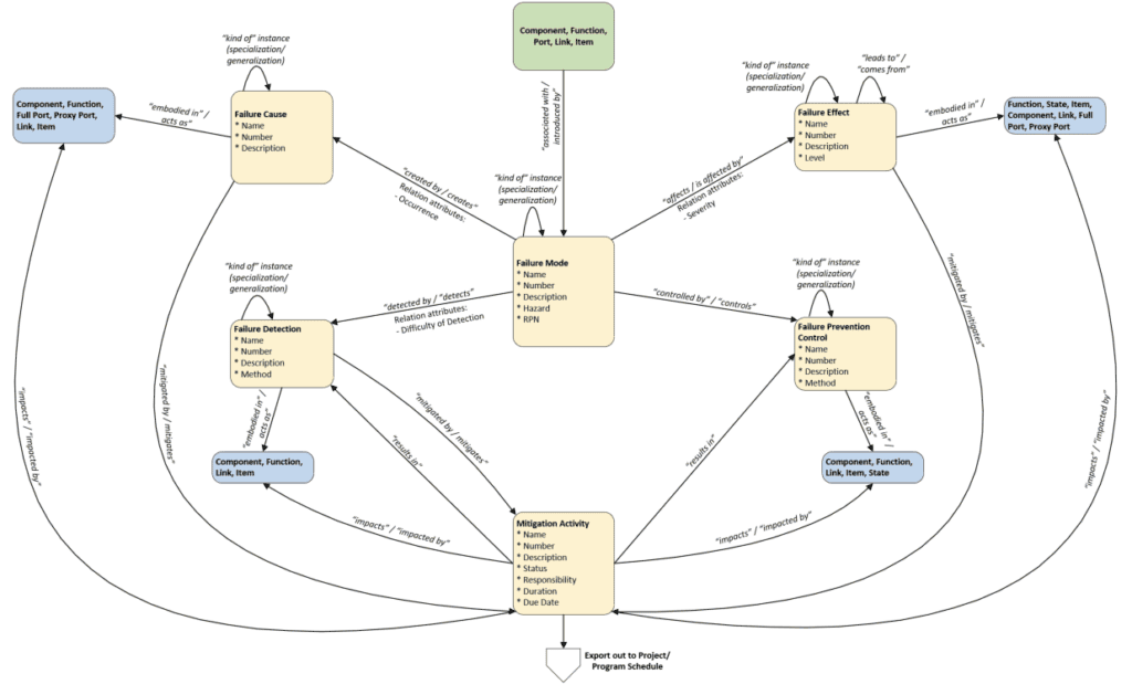 CSDL FMEA extension diagram showing custom failure analysis classes in GENESYS.