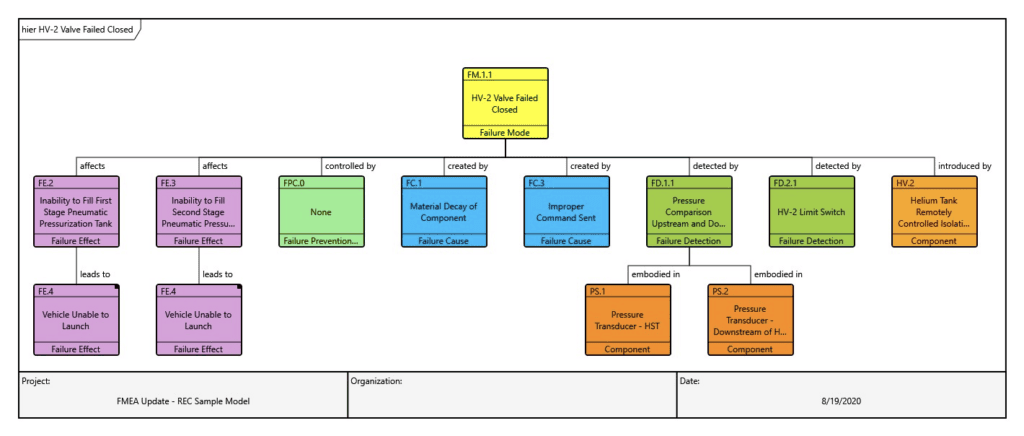 GENESYS model showing a valve failure mode connected to the launch vehicle ground support system architecture.