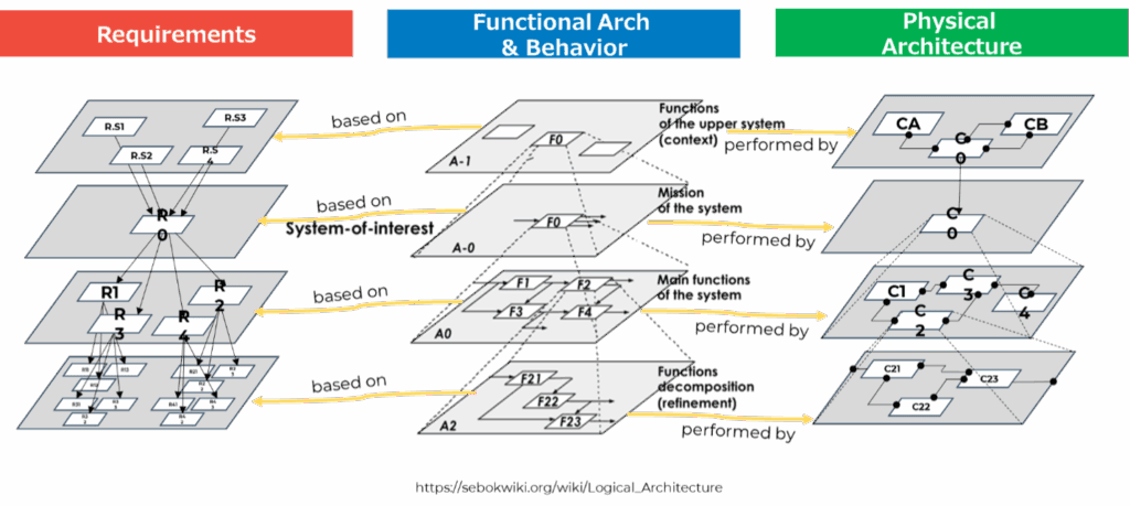 STRATA layer interaction showing how changes ripple across system design levels