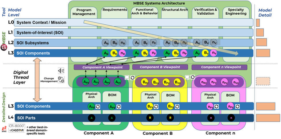 Diagram of STRATA connected to the digital thread, linking system models to design and verification tools.