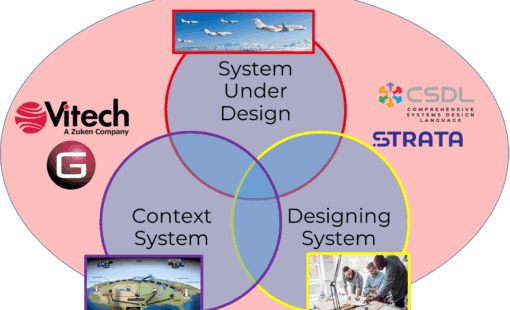 Diagram with three overlapping circles labeled System Under Design, Context System, and Designing System inside a red ellipse, surrounded by Vitech, GENESYS, CSDL, and STRATA logos, plus images of aircraft and engineers collaborating, illustrating how STRATA relates the system of interest, its context, and the organization designing it.