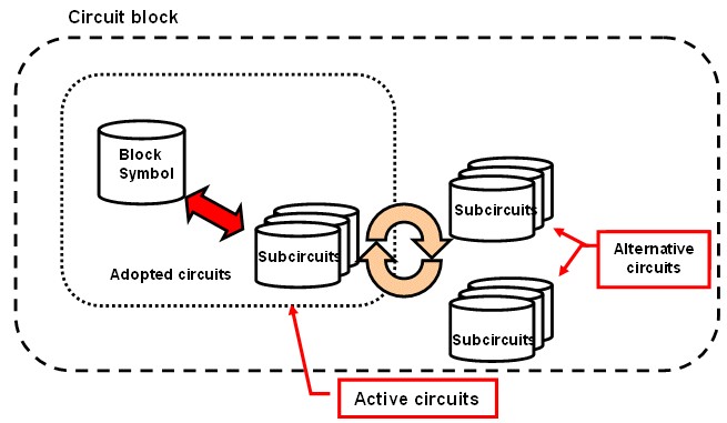 Diagram showing a circuit block structure of a block symbol with active and alternative subcircuits linked together