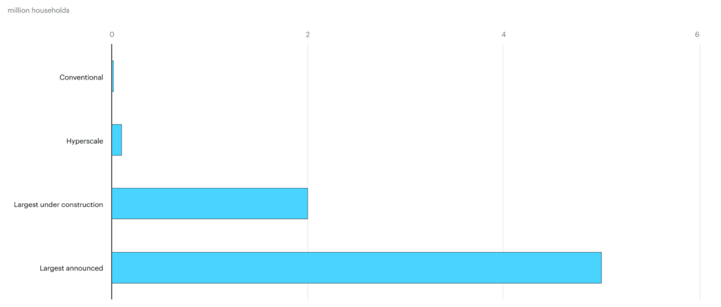 Chart showing data center electricity consumption by equivalent million households