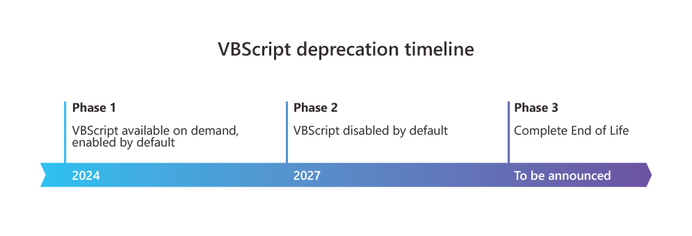 Timeline graphic showing VBScript deprecation phases: available on demand, disabled by default, and complete end of life.
