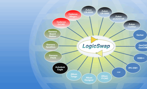 Diagram showing LogicSwap at the center with connections to multiple EDA tools and formats, including Cadence OrCAD and Allegro, Siemens PADS, Xpedition, and Board Station, Altium Designer, P-CAD, and Tango, Autodesk Eagle, Zuken CR-8000, CR-5000, eCADSTAR, and CADSTAR, plus Gerber, GenCAD/GenCAM, ODB++, IPC-2581, and EDIF.
