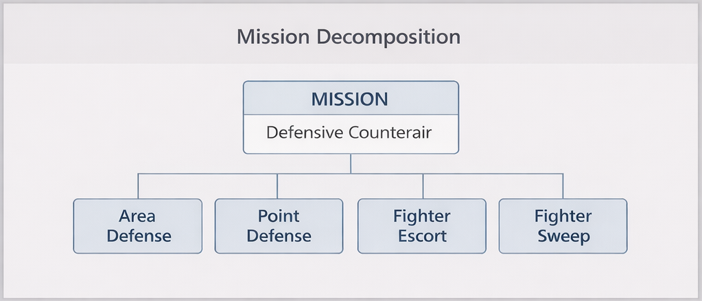 Mission engineering basics diagram showing a top-level operational mission decomposed into executable missions such as area defense and point defense.