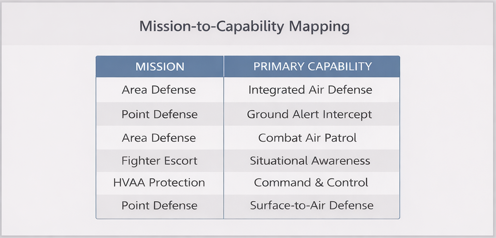 Figure 2: Mapping missions to capabilities highlights overlap with existing systems and reveals opportunities to reuse or extend proven solutions.
