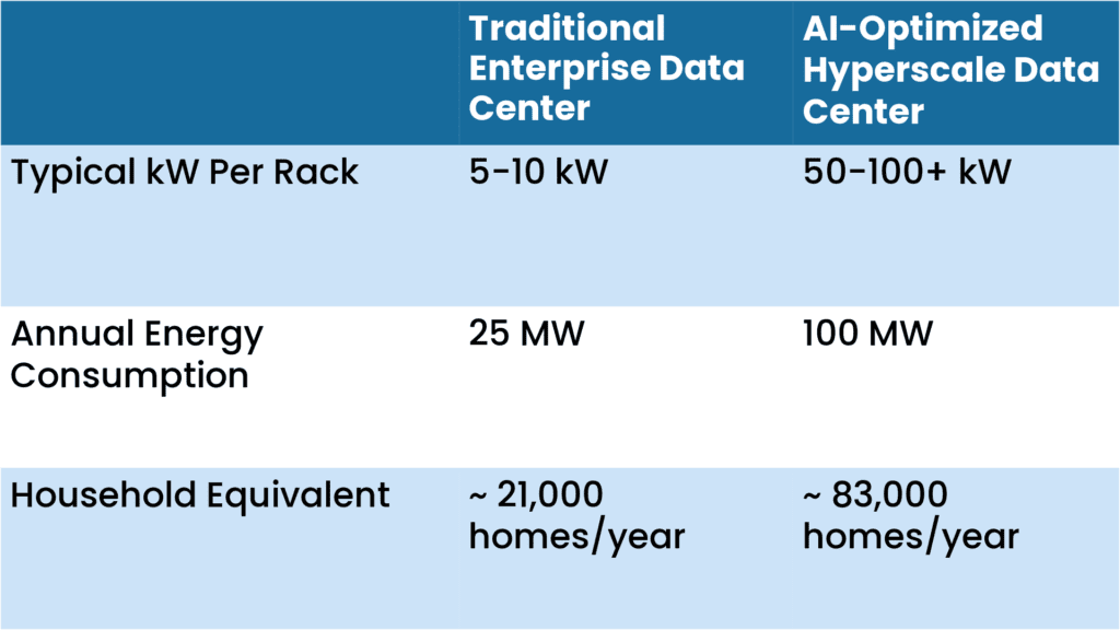 Table comparing data consumption for traditional and AI optimized data centers.
