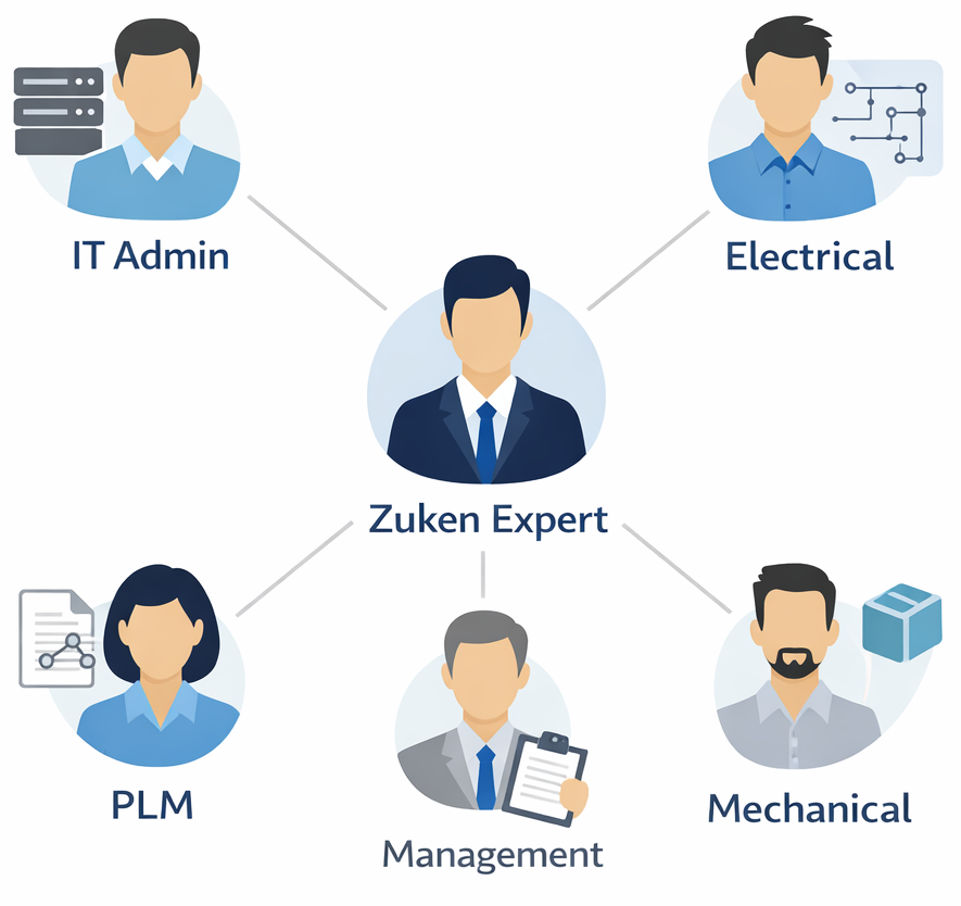 Zuken expert collaborating with IT, engineering, PLM, and management