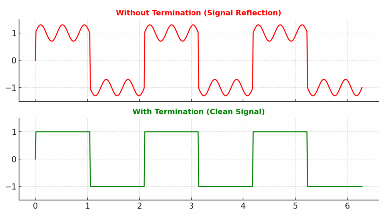 Zuken CR-8000 - Waveform comparison showing signal reflections without termination and a clean square wave with proper termination.