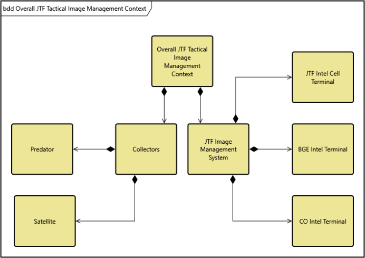 Block definition diagram in GENESYS showing a flexible hierarchical layout with repositioned nodes.