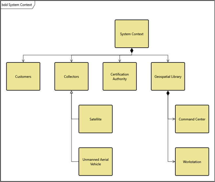 GENESYS block definition diagram using an org-chart layout to show hierarchy and lateral relationships.