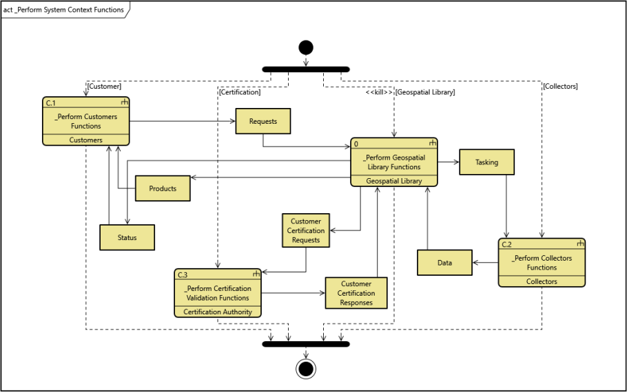 GENESYS diagram with labels and annotations positioned around nodes and flow lines.