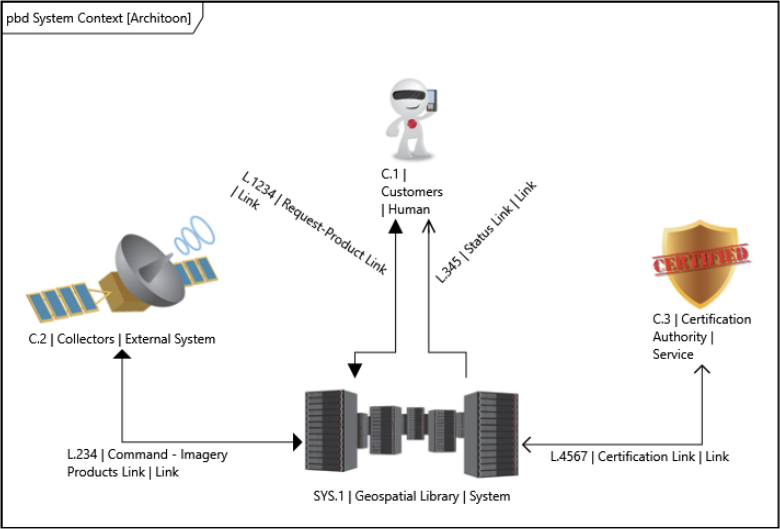 GENESYS diagram with labels and annotations positioned around nodes and flow lines.