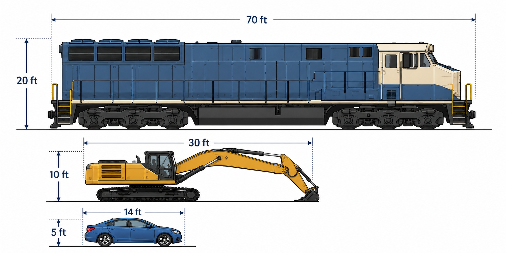 Size comparison of a locomotive, excavator, and sedan with dimensions shown.