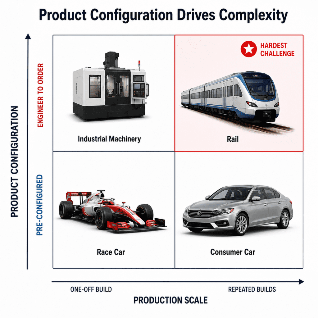 Chart comparing vehicles and machinery by configuration complexity and production scale