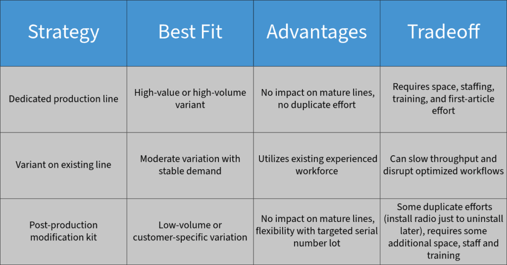 Table outlining the modification kit workflow in terms of strategy, best fit, advantages, and tradeoffs in engineering and manufacturing.