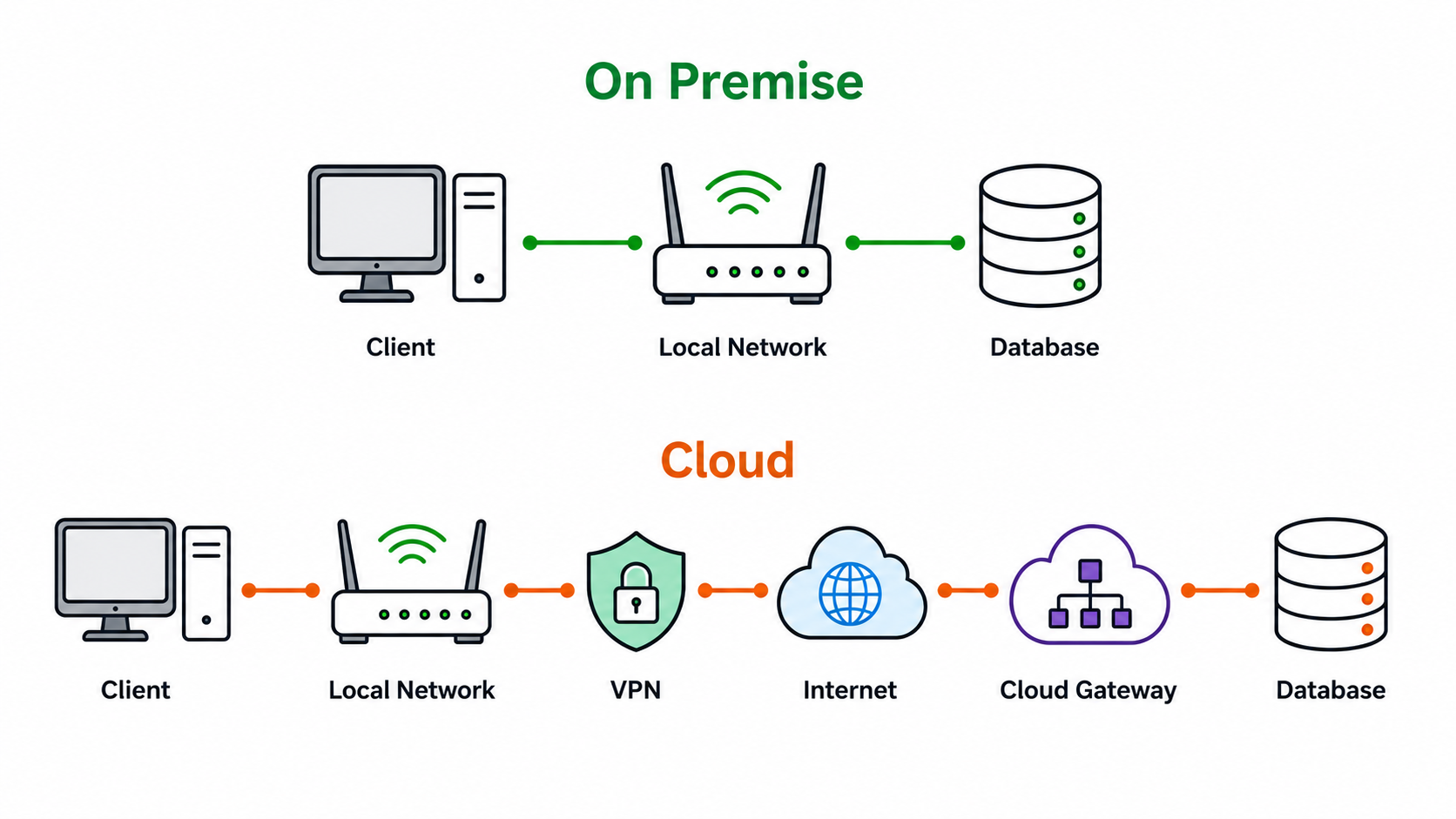 Diagram comparing shorter on-premises connections with longer cloud data paths