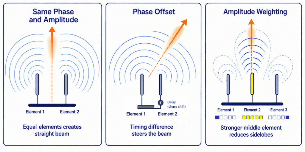 Three-panel diagram showing equal phase and amplitude, phase-offset beam steering, and amplitude weighting across two phased array elements.
