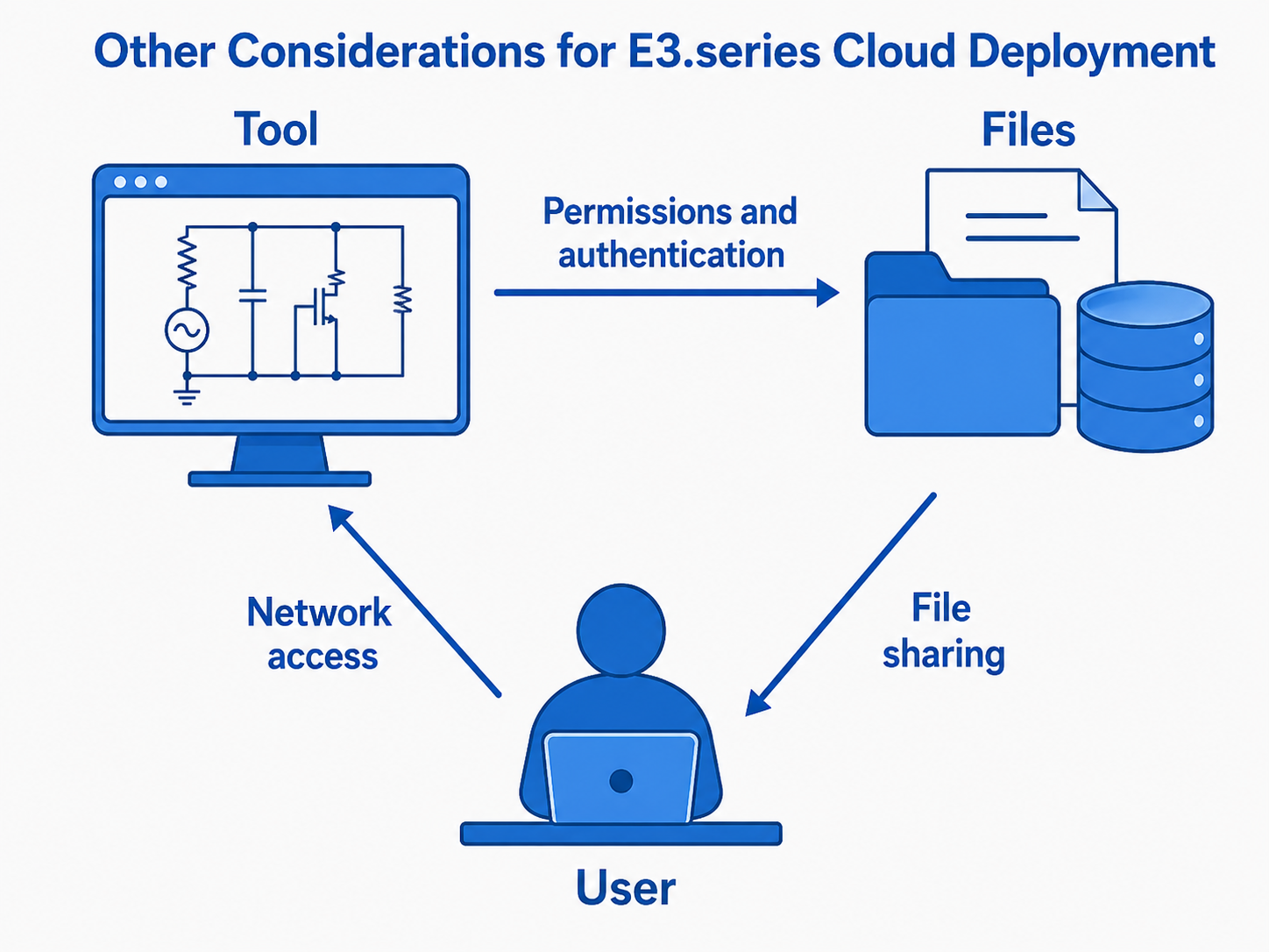 Diagram showing interaction between tool, files, and user