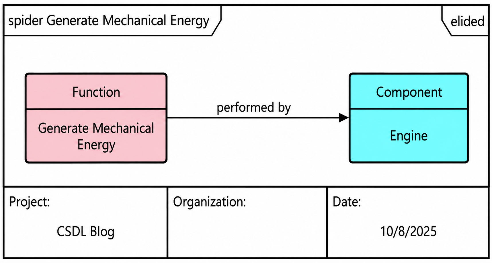 CSDL model sentence showing a function performed by a component.