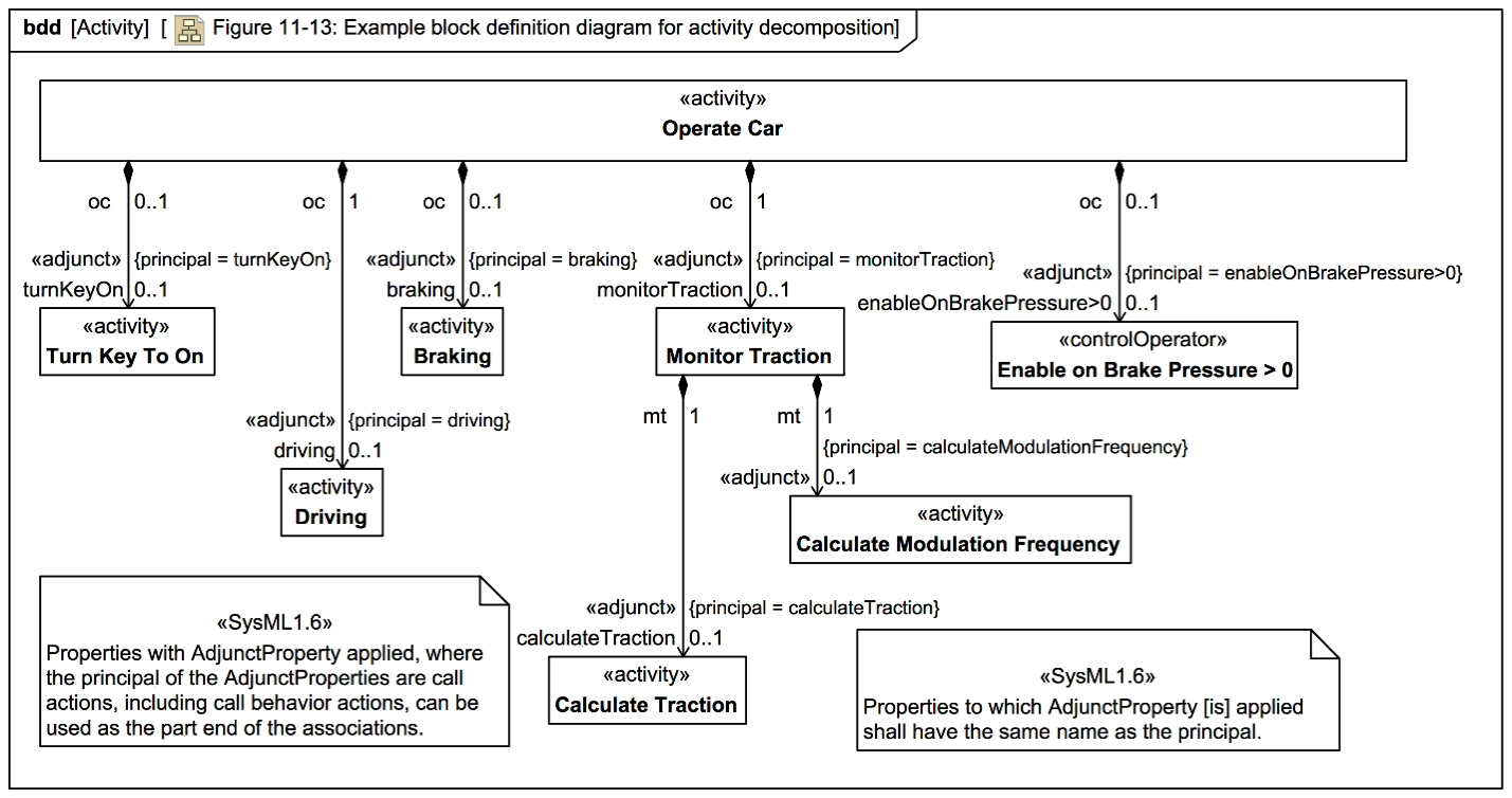 SysML block definition diagram decomposing the “Operate Car” activity using specialized relationships, stereotypes, multiplicities, and conditional statements.