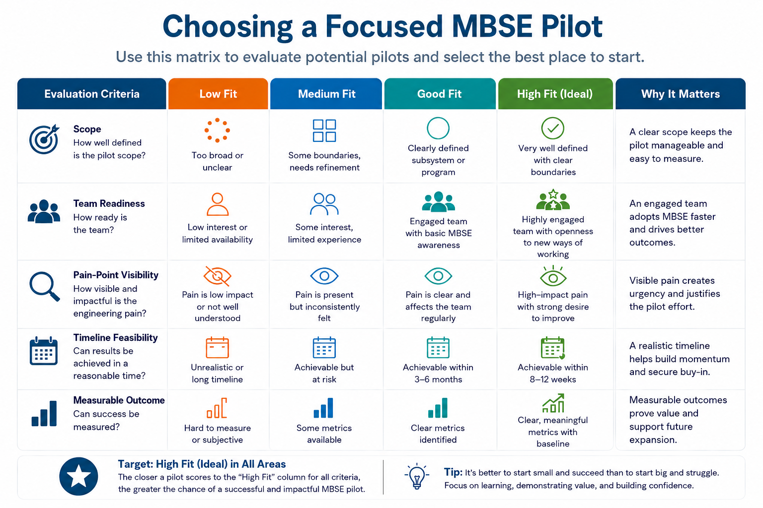 Choosing a focused MBSE pilot chart