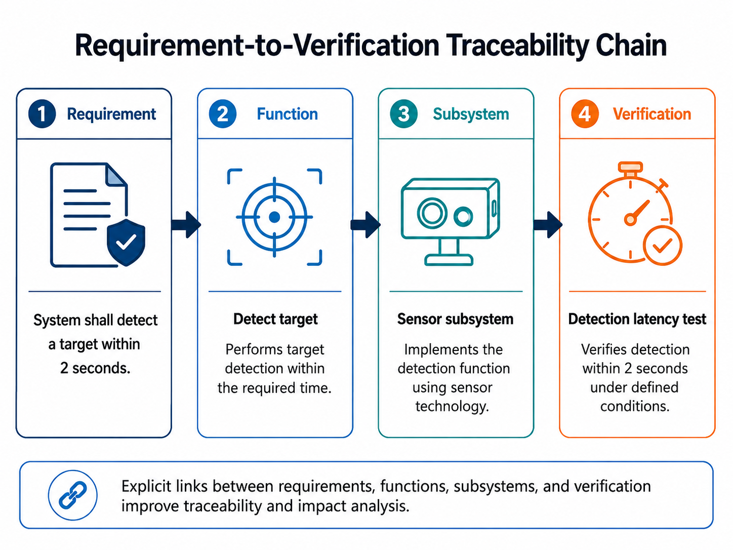 Requirement to verification traceability chain chart