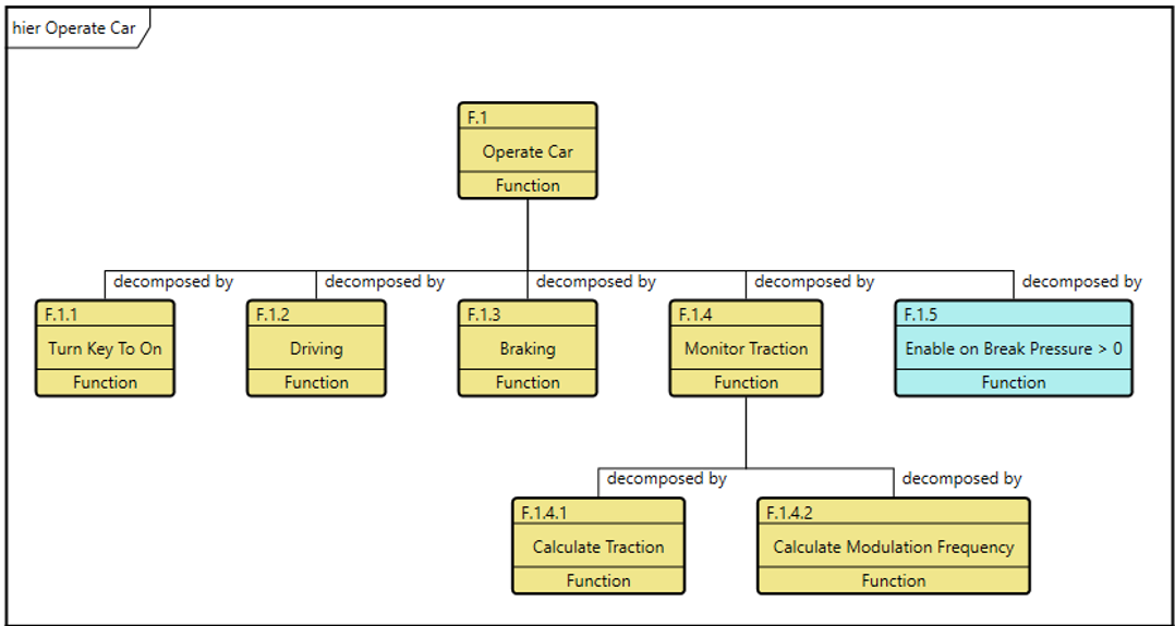 CSDL hierarchy decomposing the “Operate Car” function into turning the key on, driving, braking, monitoring traction, and enabling brake pressure. Monitor Traction is further decomposed into calculating traction and modulation frequency.