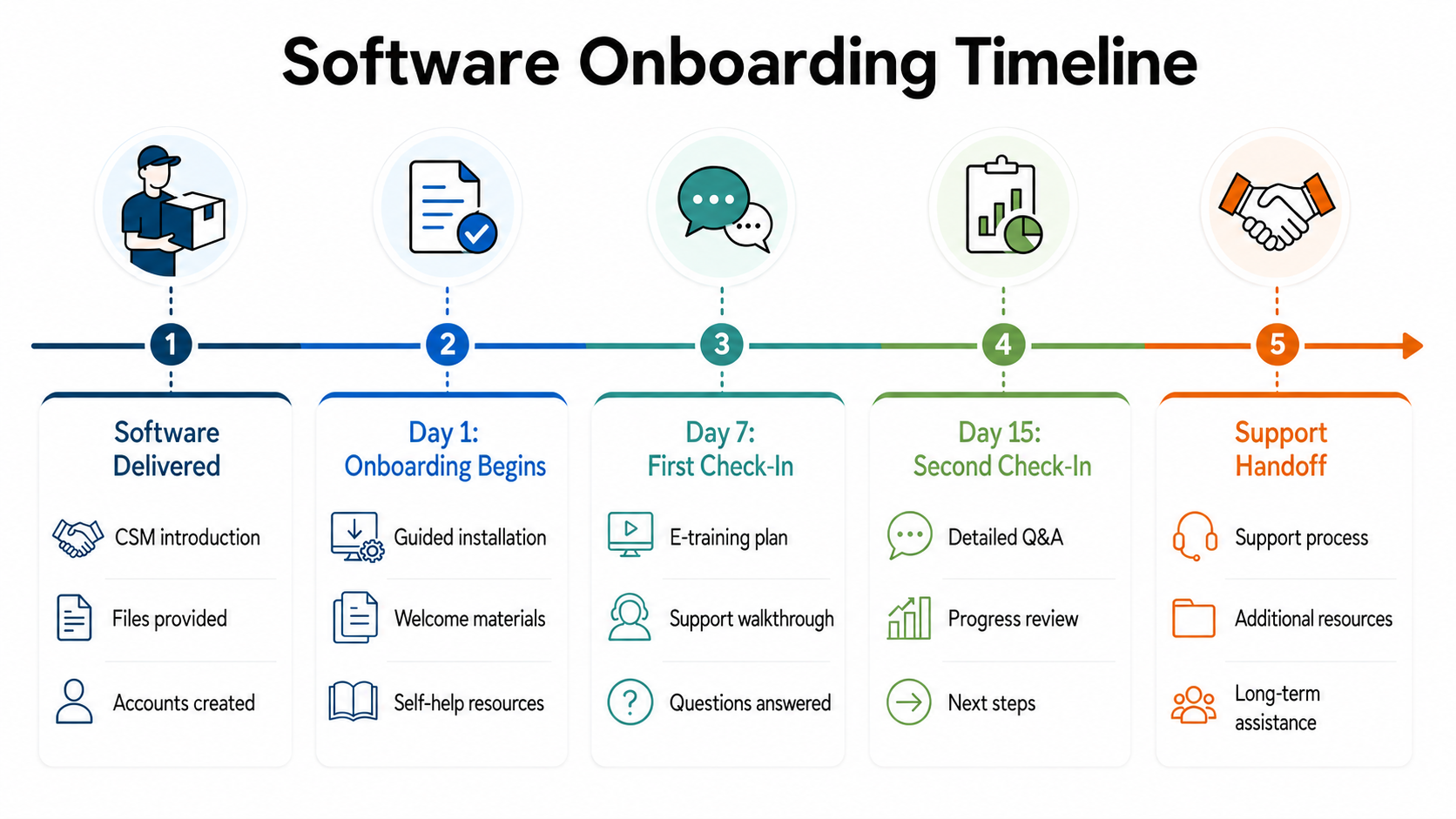 Five-step software onboarding timeline from delivery through support handoff.